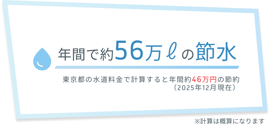 年間で約56万ℓの節水　東京都の水道料金で計算するとおよそ6万円の節約